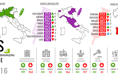 Indice di performance sanitaria: Sicilia tra le 7 regioni malate