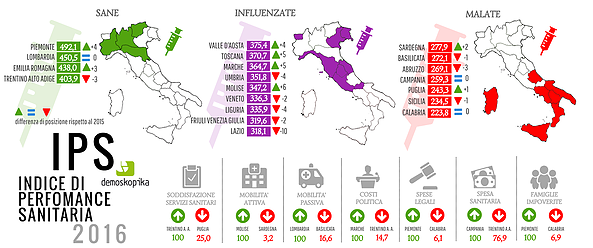 Indice di performance sanitaria: Sicilia tra le 7 regioni malate
