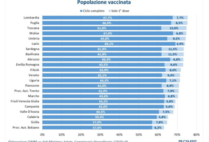 Covid-19: in Sicilia aumentano i positivi, diminuiscono i posti letto liberi. Ecco la fotografia di GIMBE
